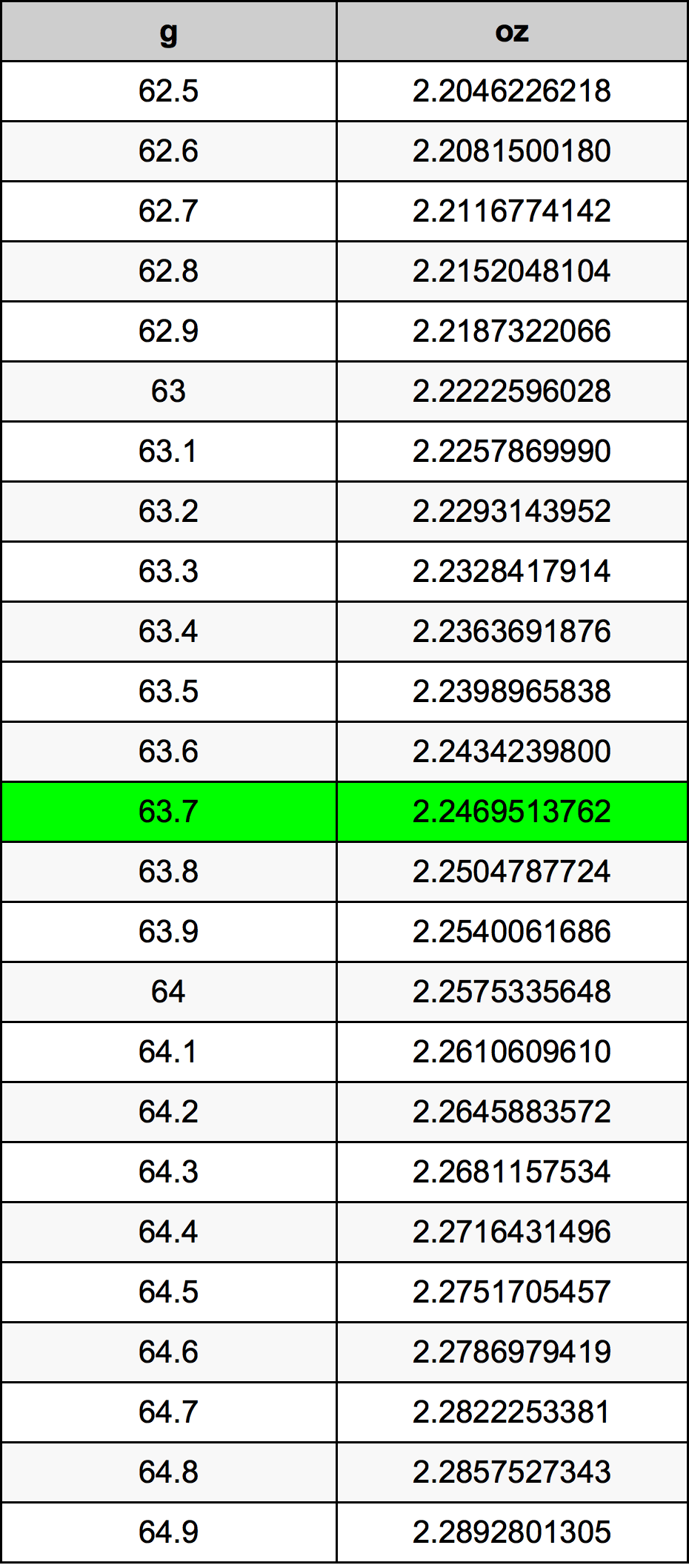 63.7 Gramma konverżjoni tabella