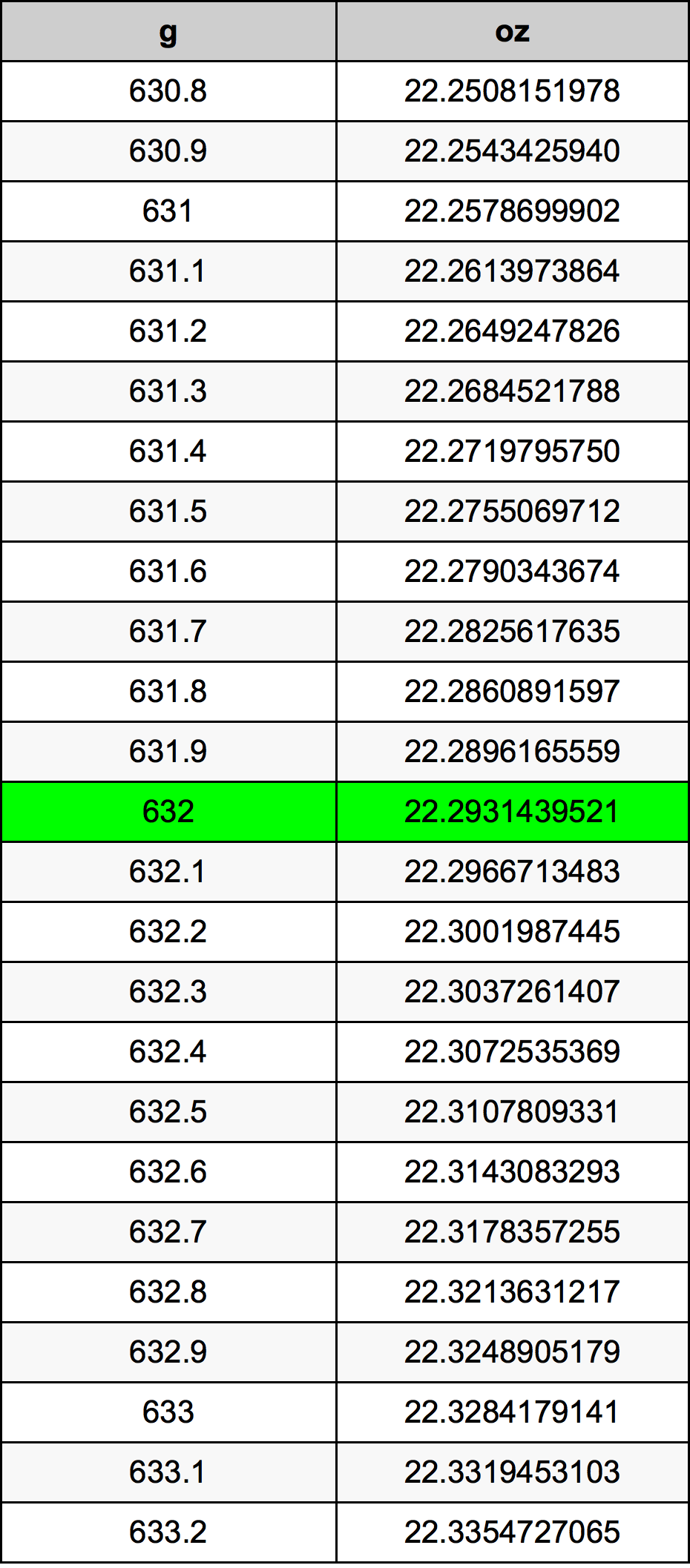 632 Грам Таблица за преобразуване