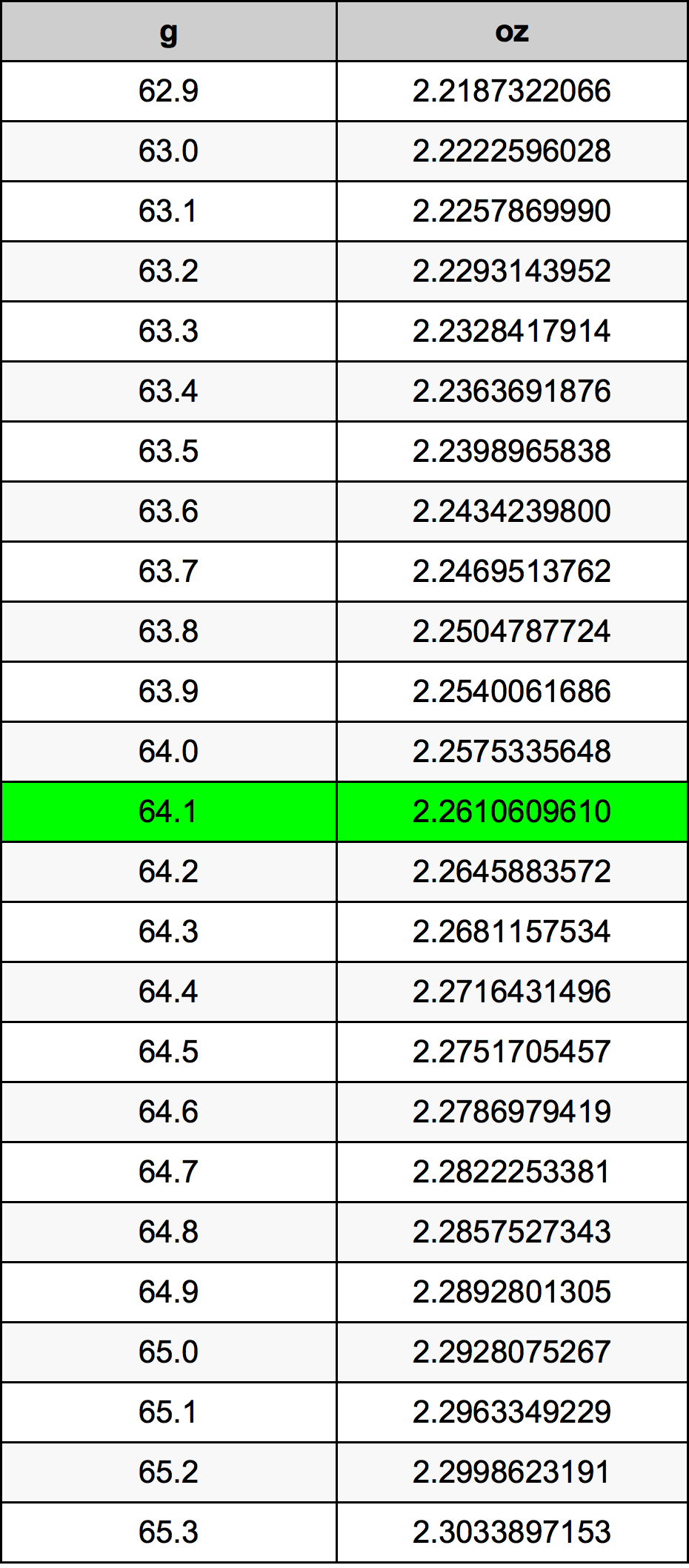 64.1 Gram konversi tabel