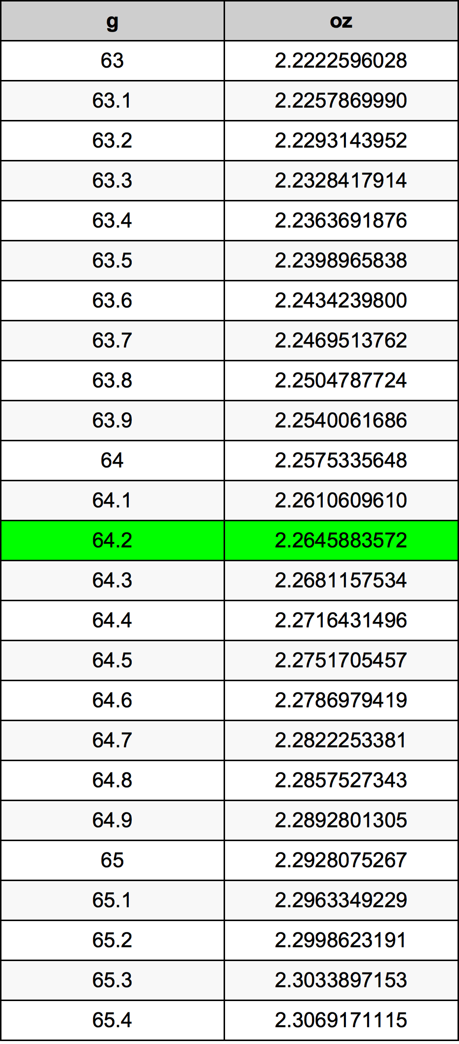64.2 Gramma konverżjoni tabella