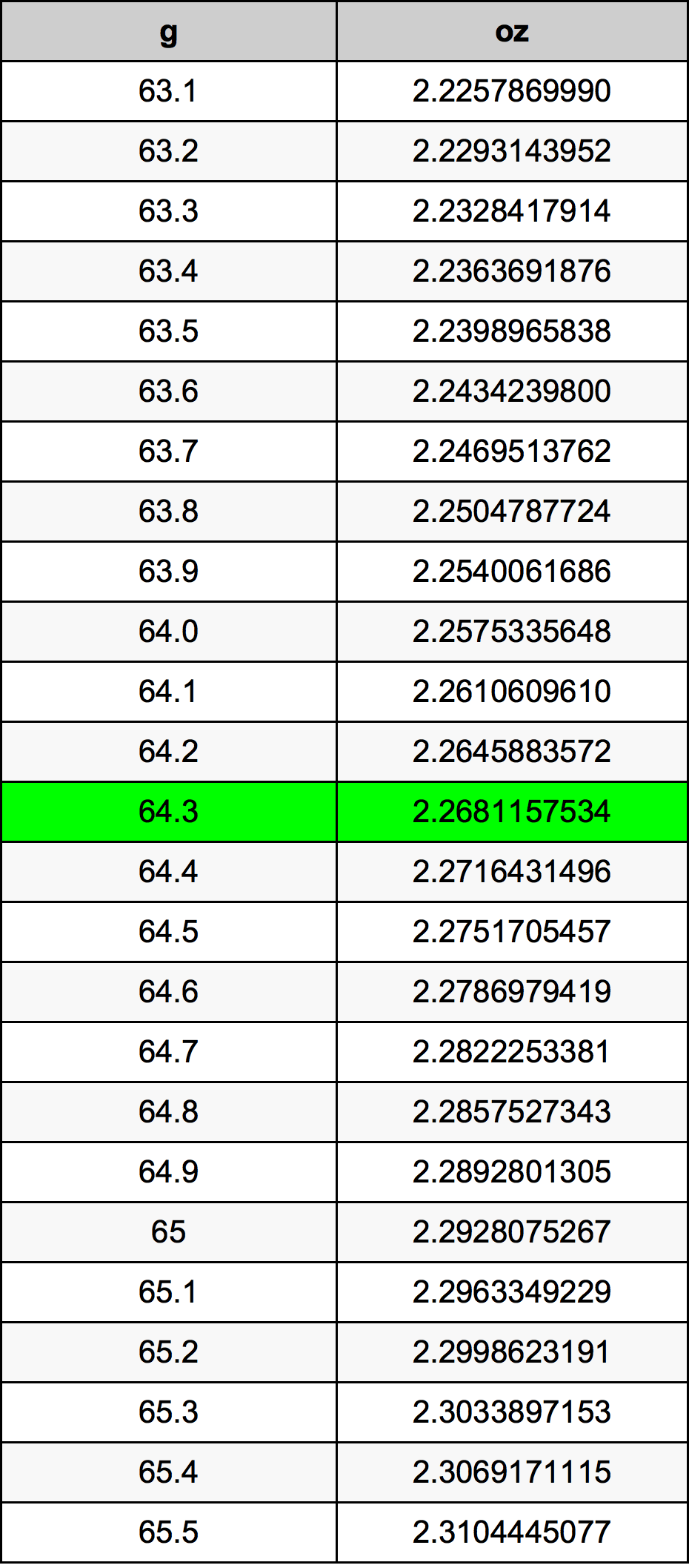 64.3 Gramma konverżjoni tabella