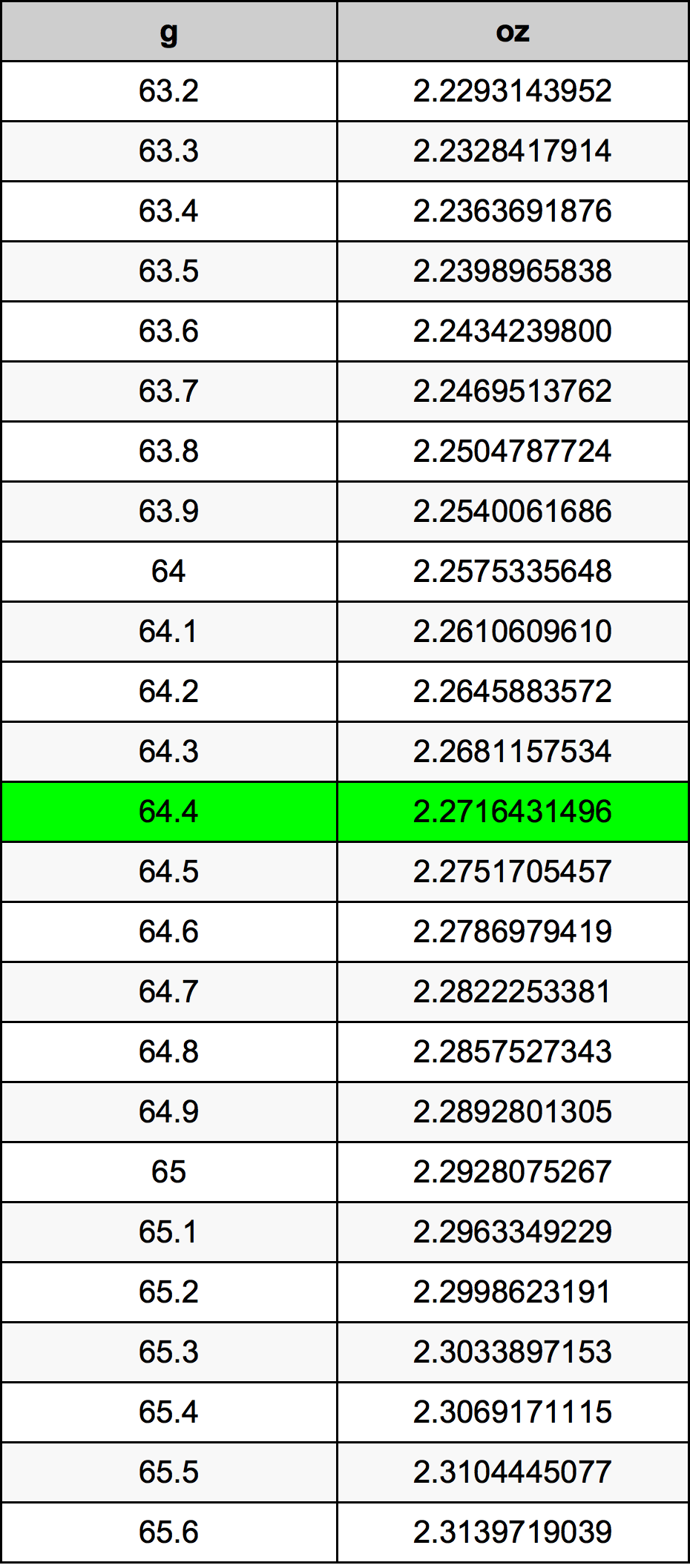 64.4 Грам Таблица за преобразуване