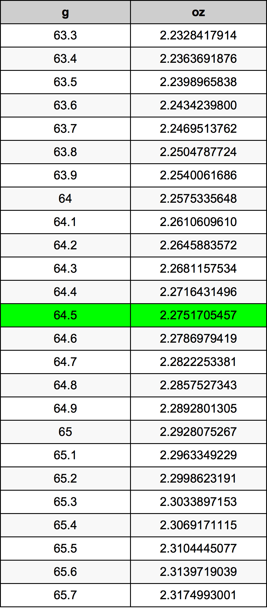 64.5 Грам Таблица за преобразуване