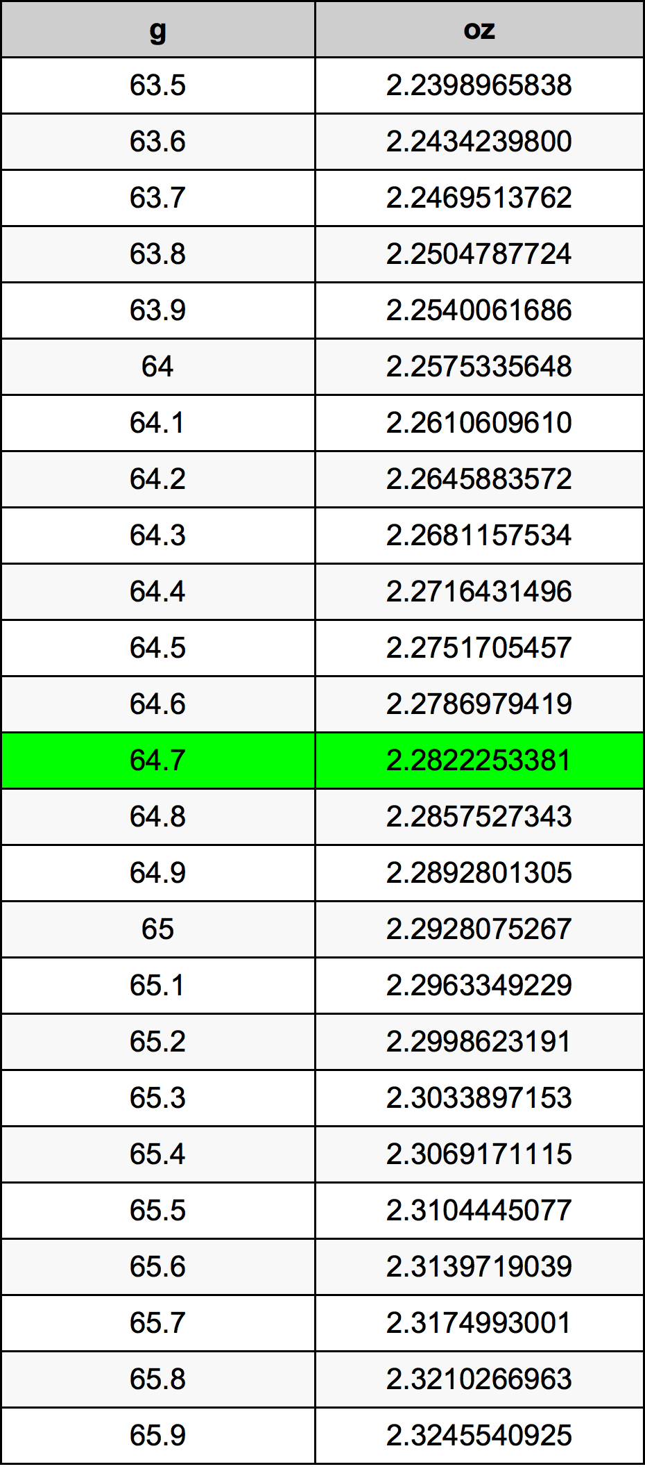 64.7 Gramma konverżjoni tabella