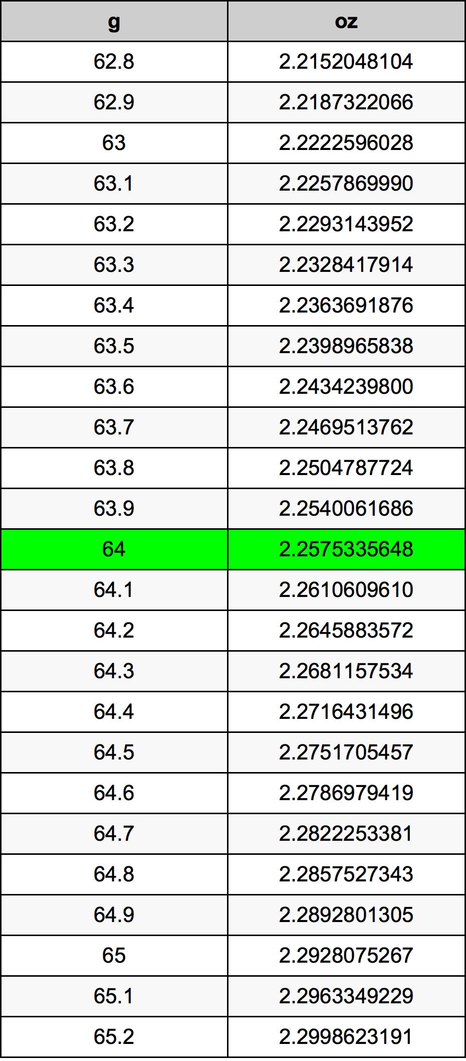 64 Gramma konverżjoni tabella