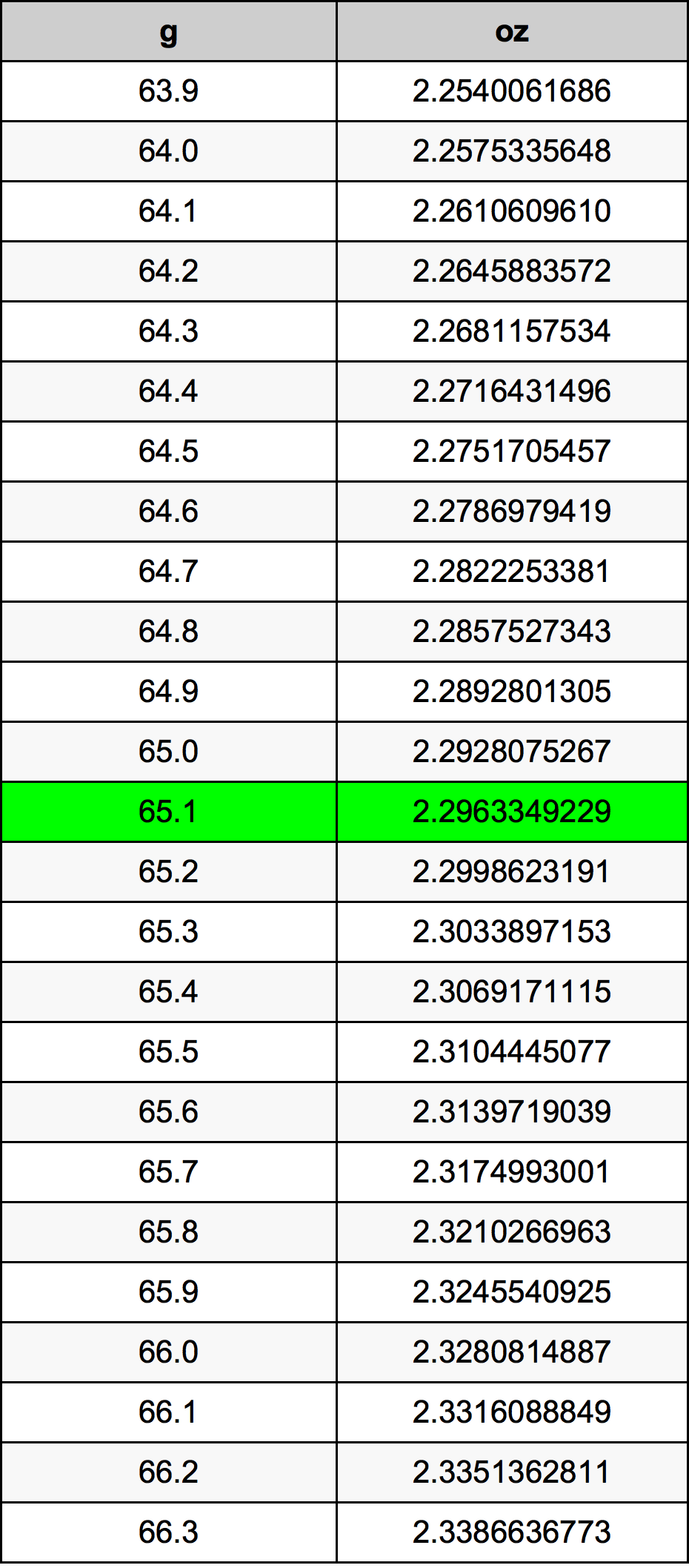 65.1 غرام جدول تحويل