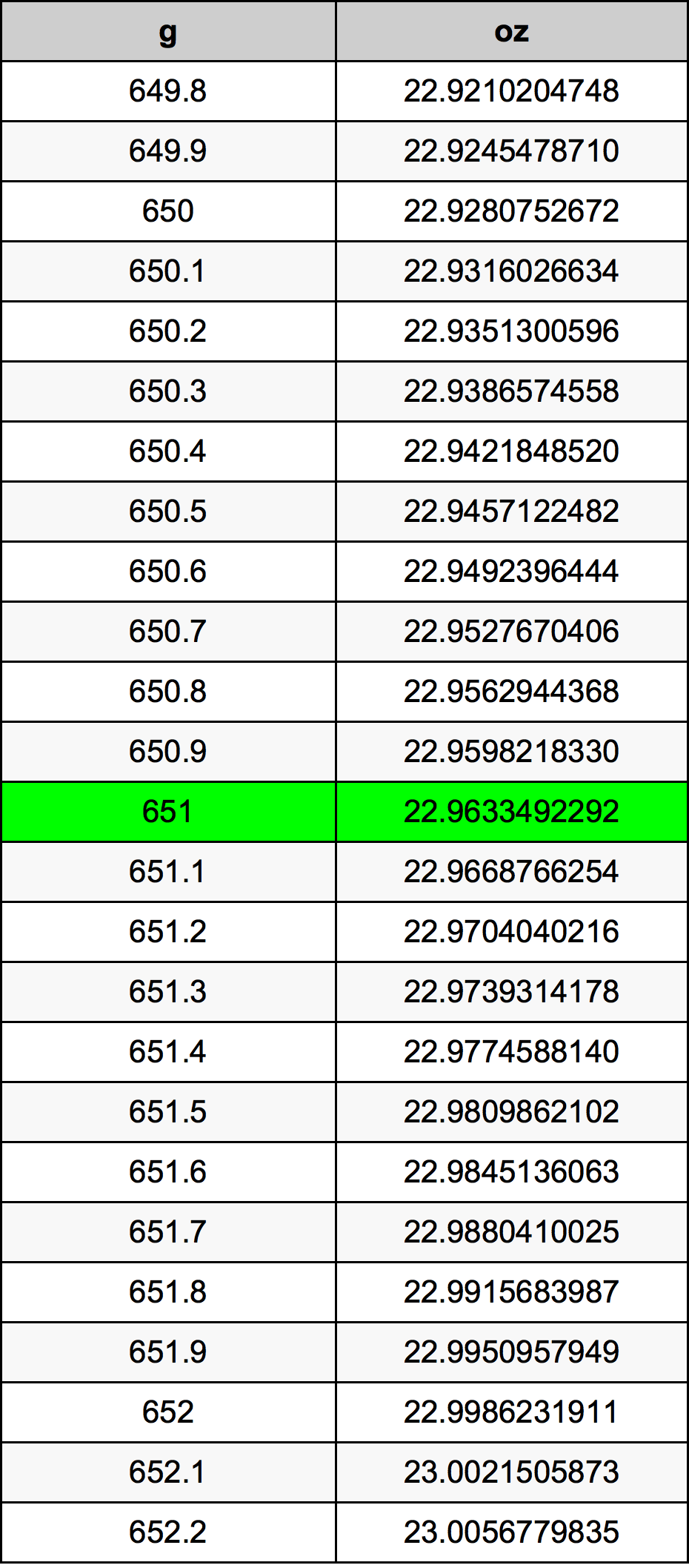 651 Gramma konverżjoni tabella