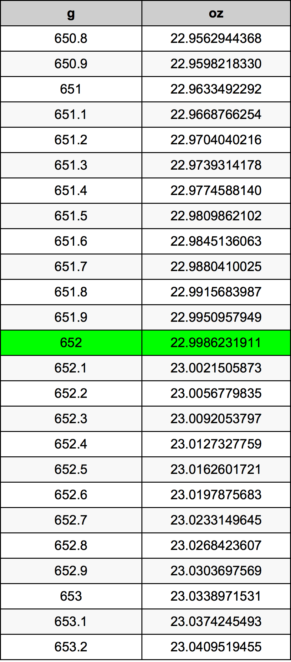 652 Грам Таблица за преобразуване
