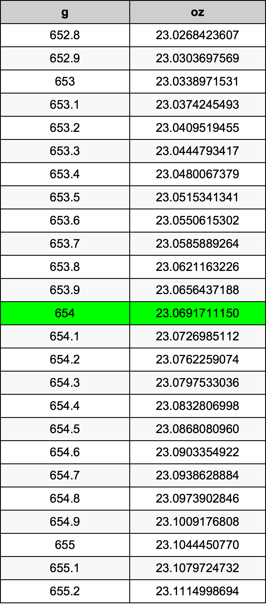 654 Gramma konverżjoni tabella