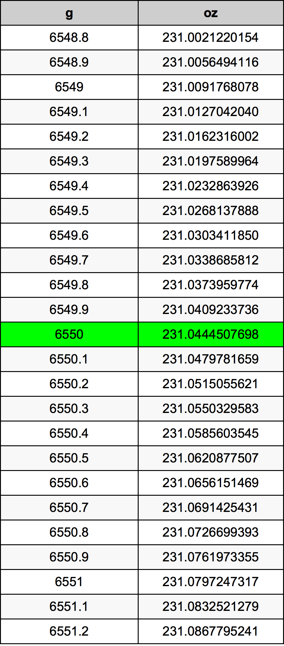 6550 غرام جدول تحويل