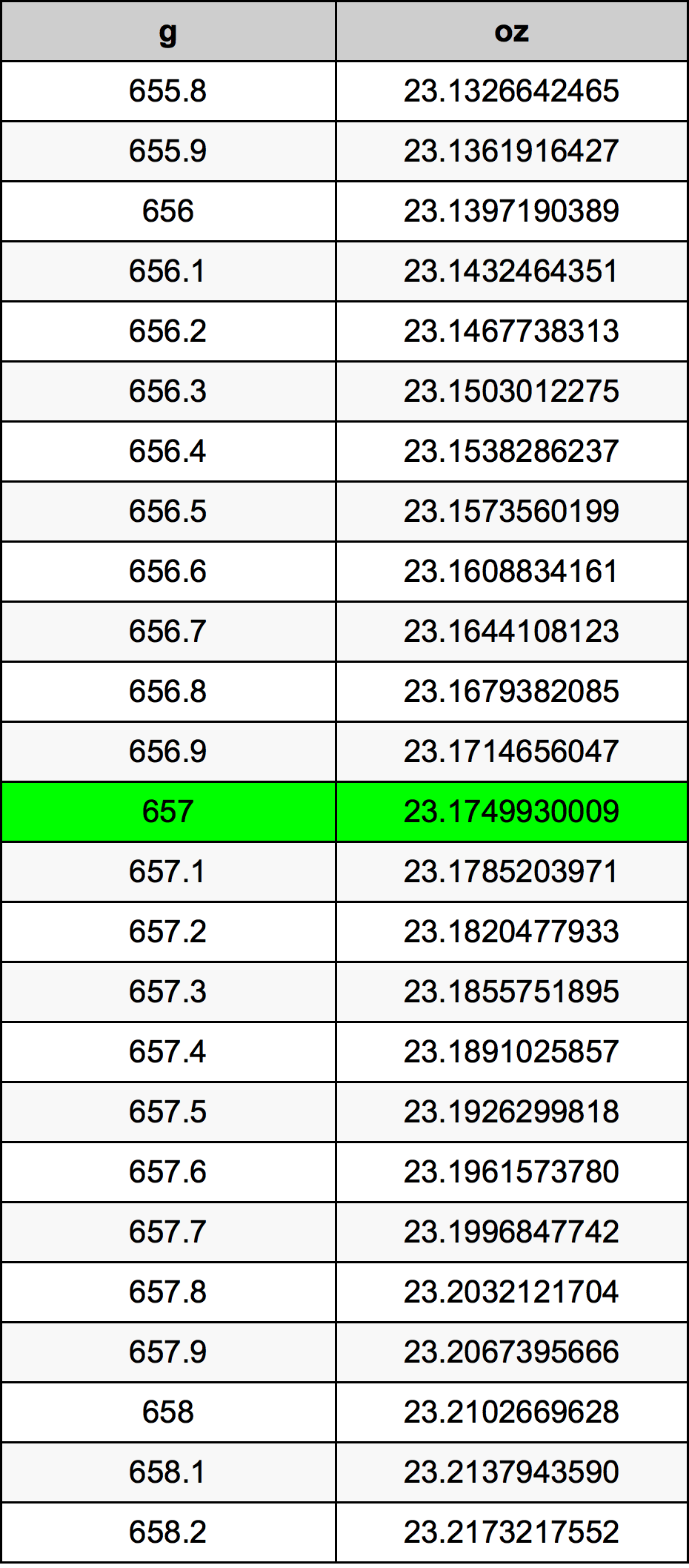 657 Грам Таблица за преобразуване