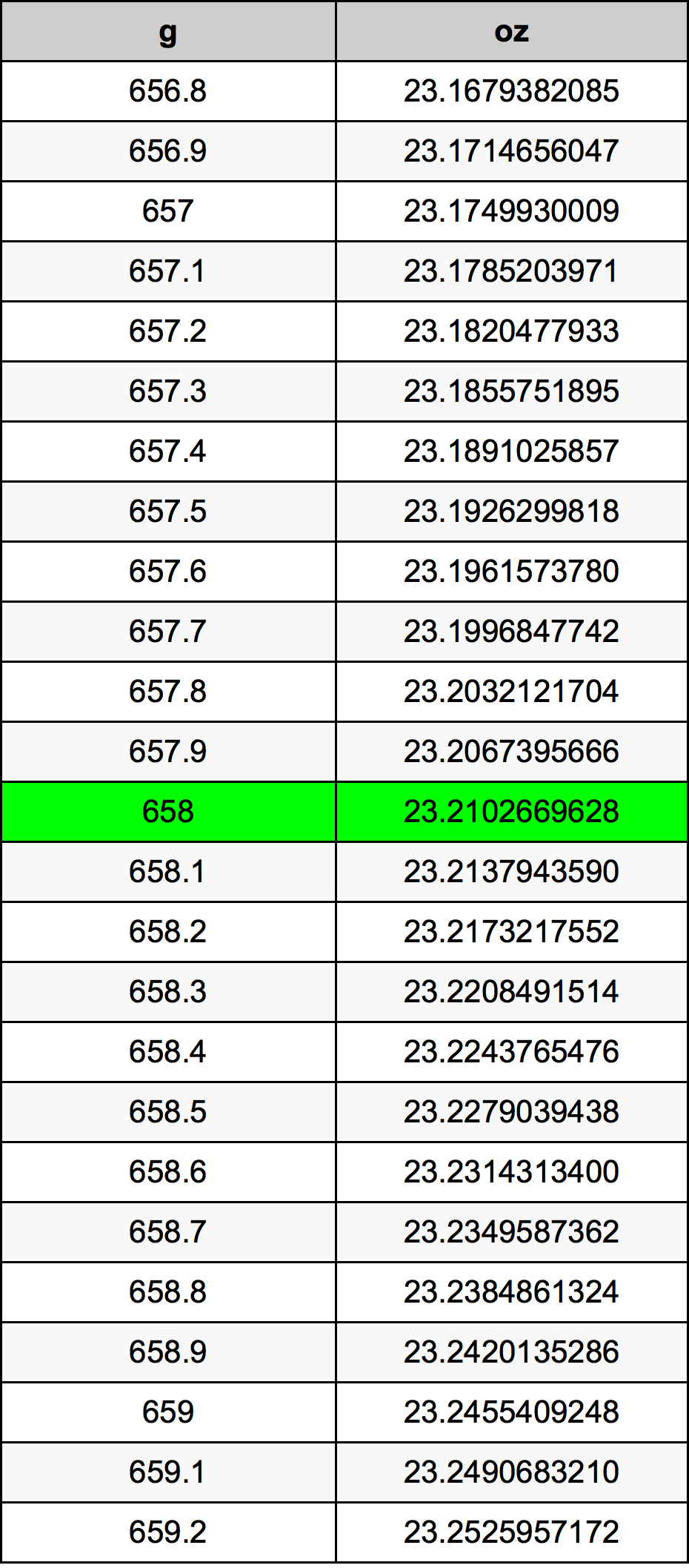 658 Gram tabelul de conversie