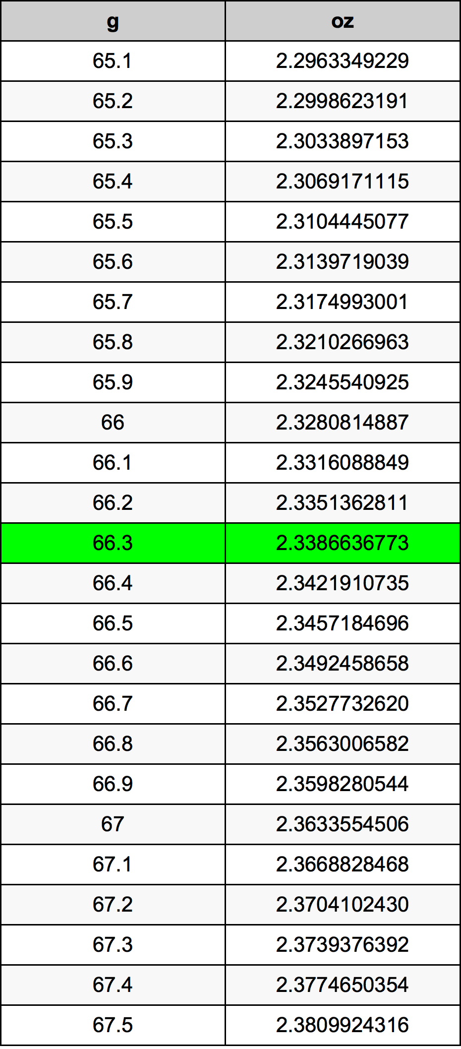 66.3 Gramma konverżjoni tabella