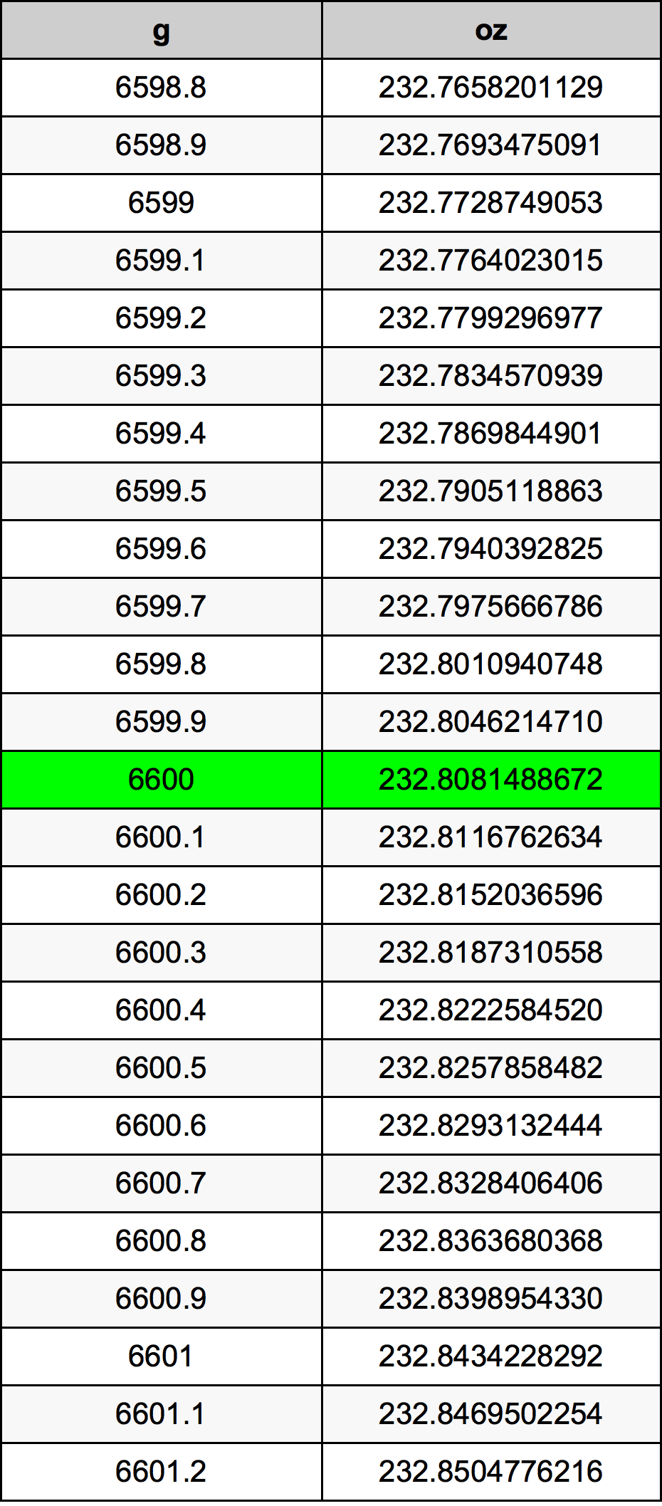 6600 Gramma konverżjoni tabella