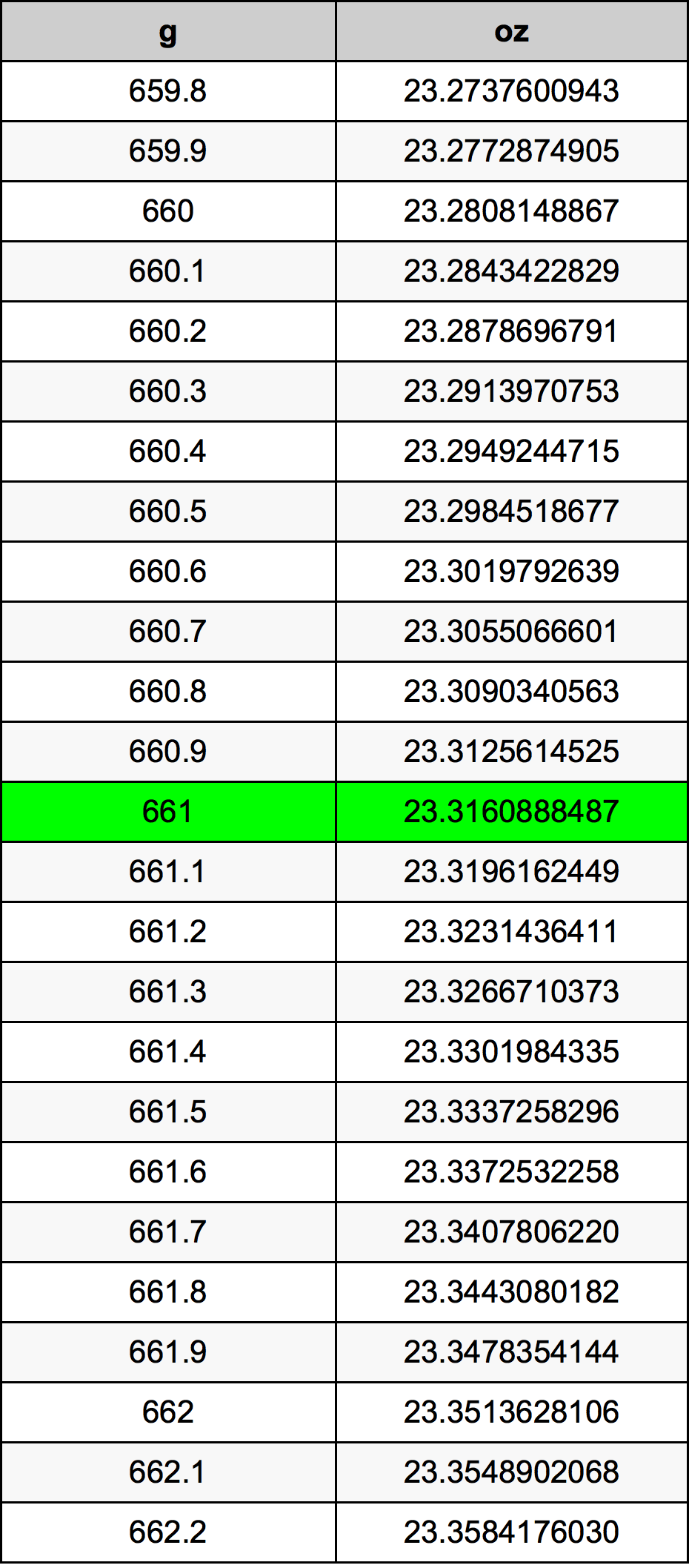 661 Грам Таблица за преобразуване