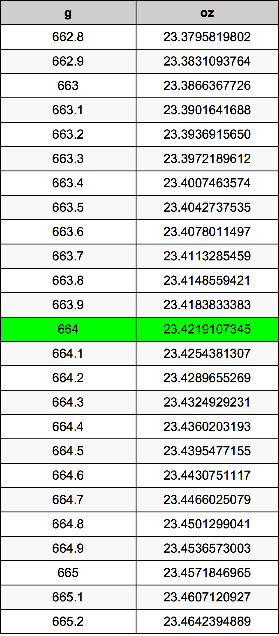 664 Грам Таблица за преобразуване