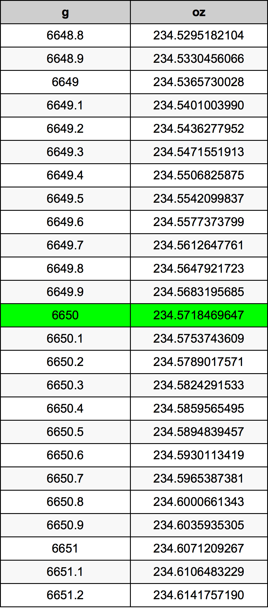 6650 Gramma konverżjoni tabella