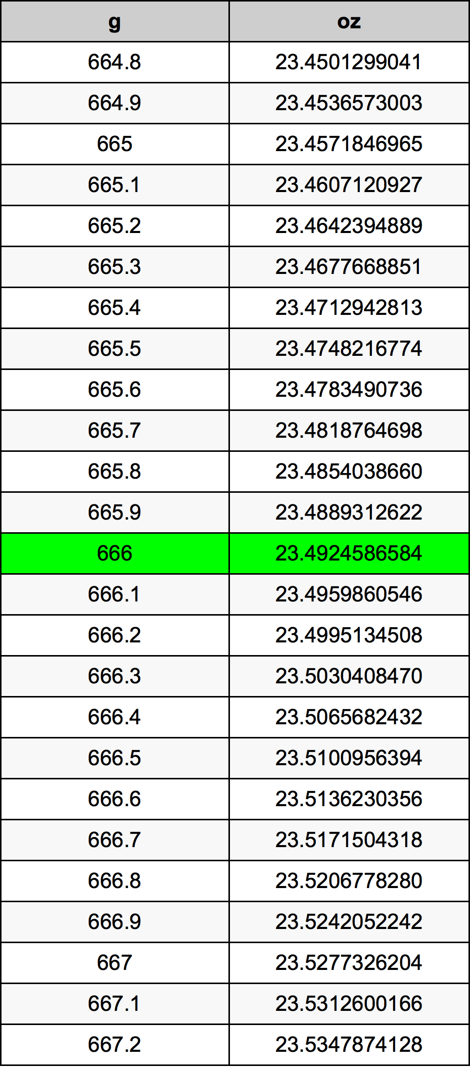666 Gram tabelul de conversie