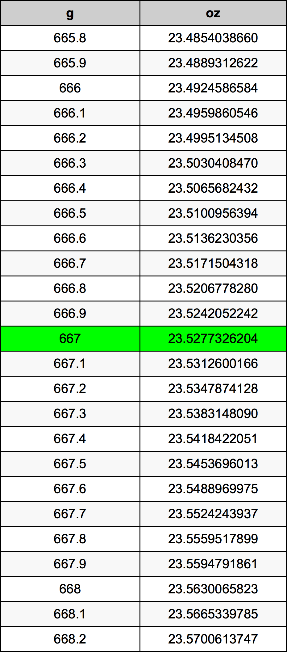 667 Gram konversi tabel