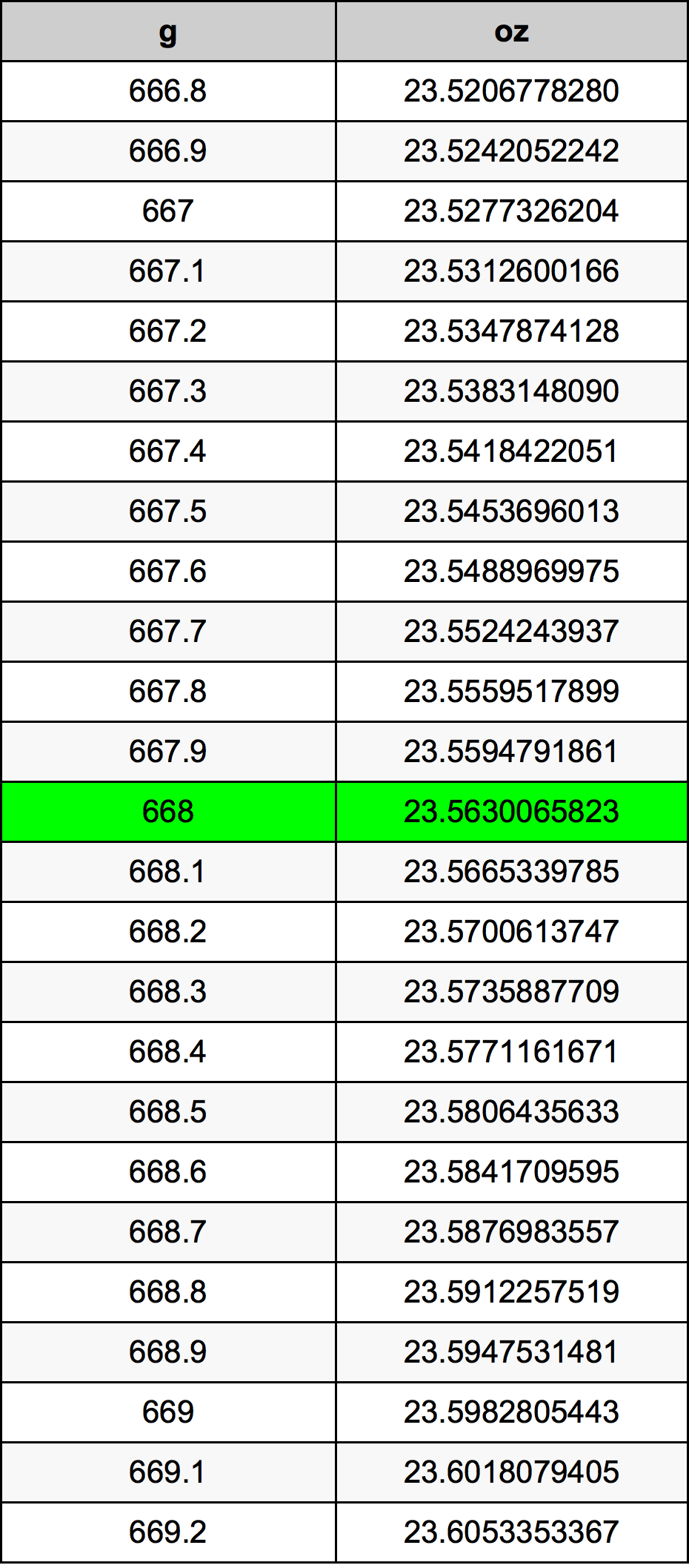 668 Gramma konverżjoni tabella