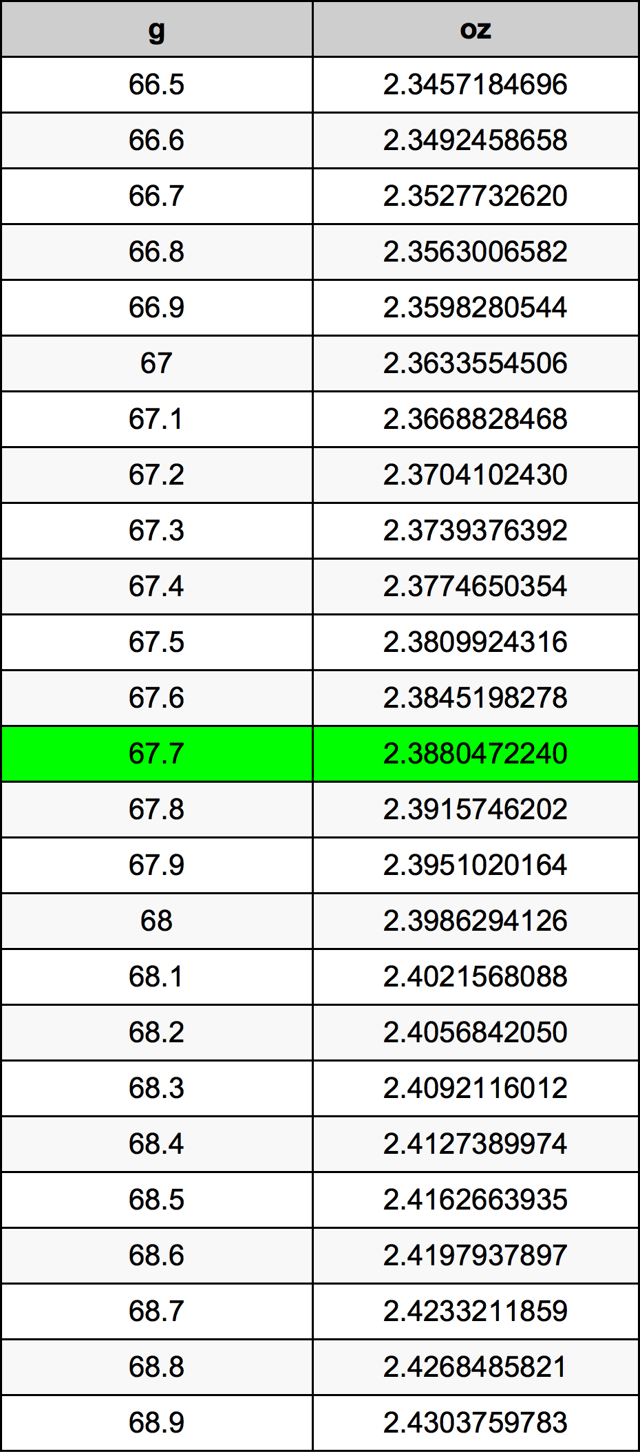 67.7 Gramma konverżjoni tabella