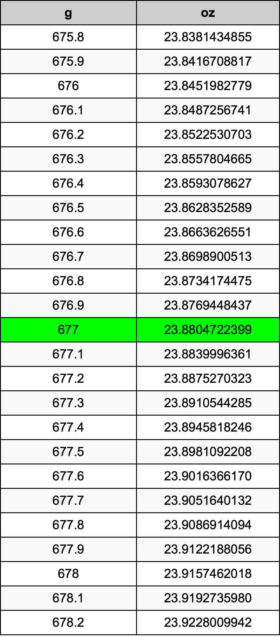 677 Грам Таблица за преобразуване