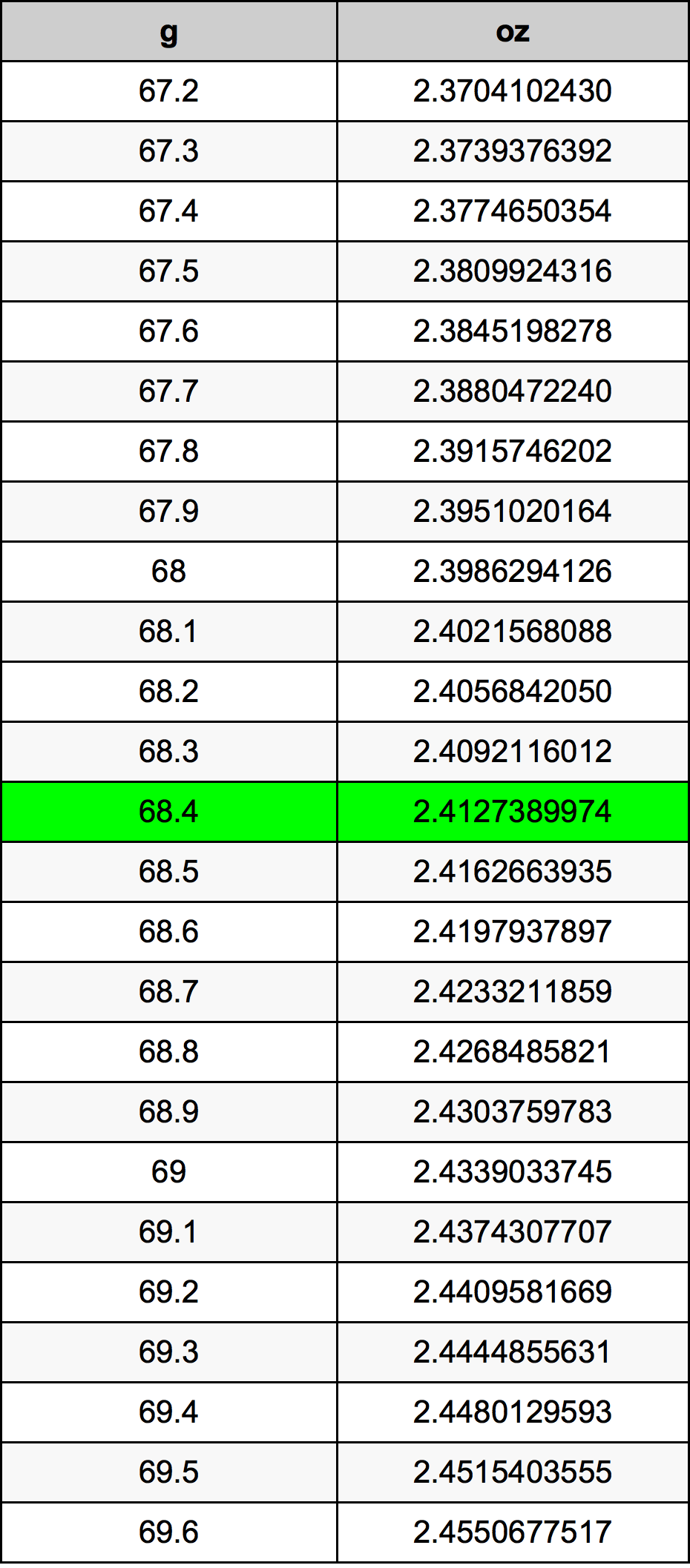 68.4 Gram konversi tabel