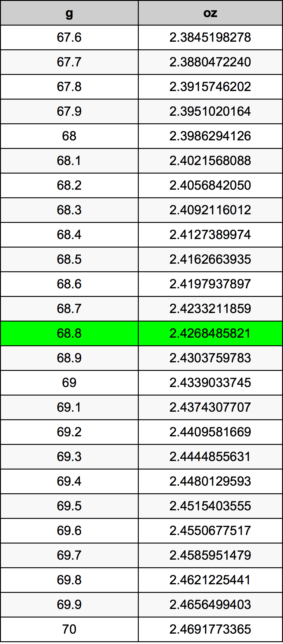 68.8 Грам Таблица за преобразуване