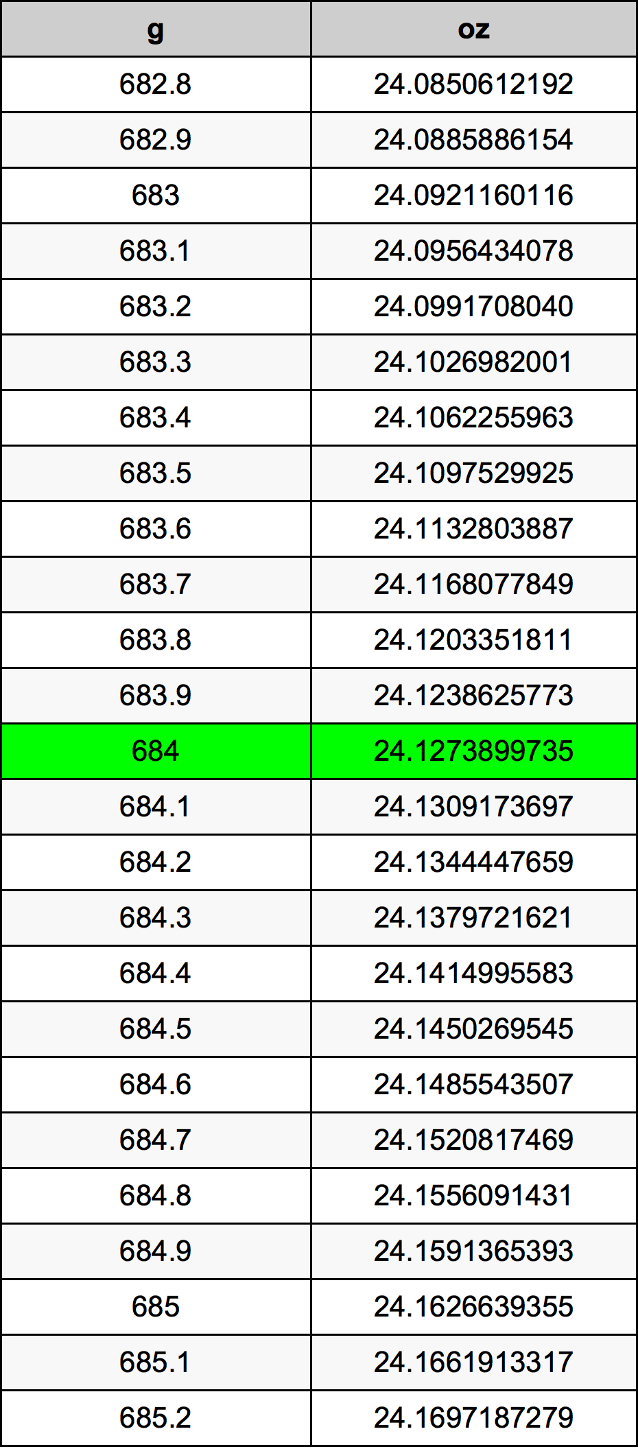 684 Gramma konverżjoni tabella