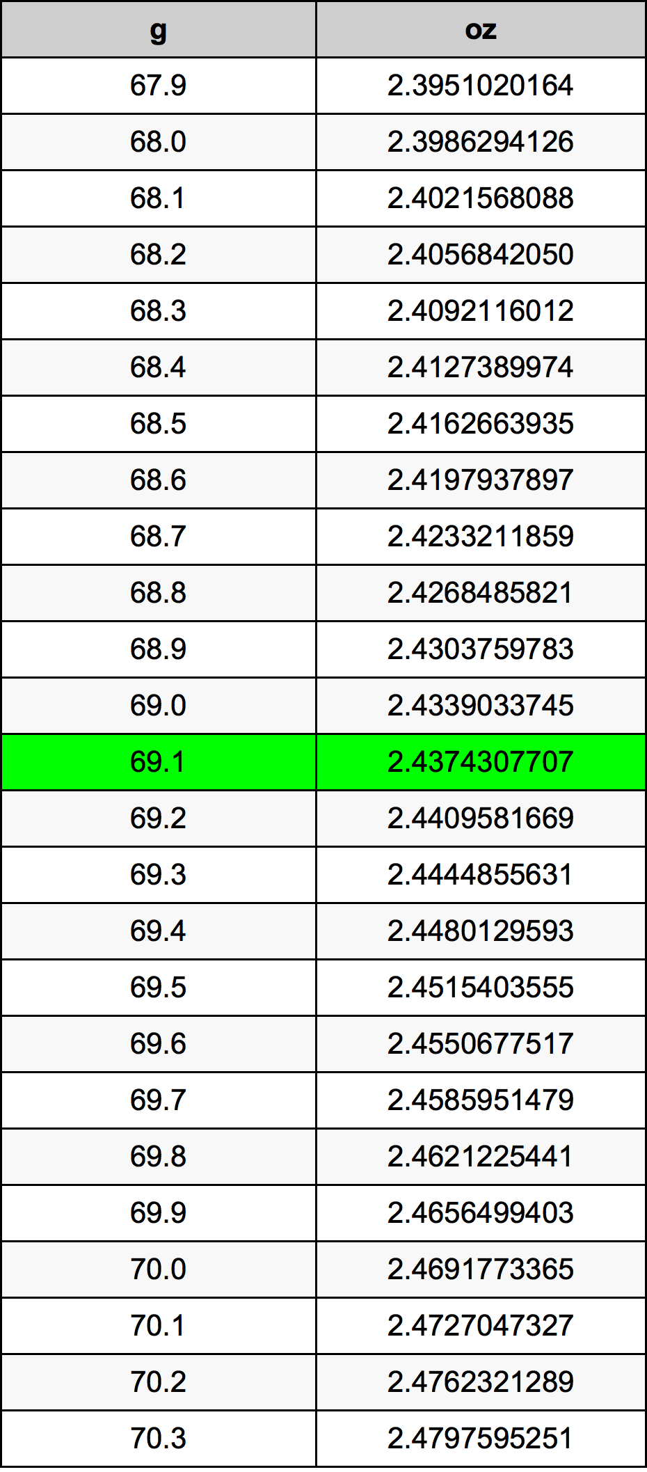 69.1 Gram tabelul de conversie