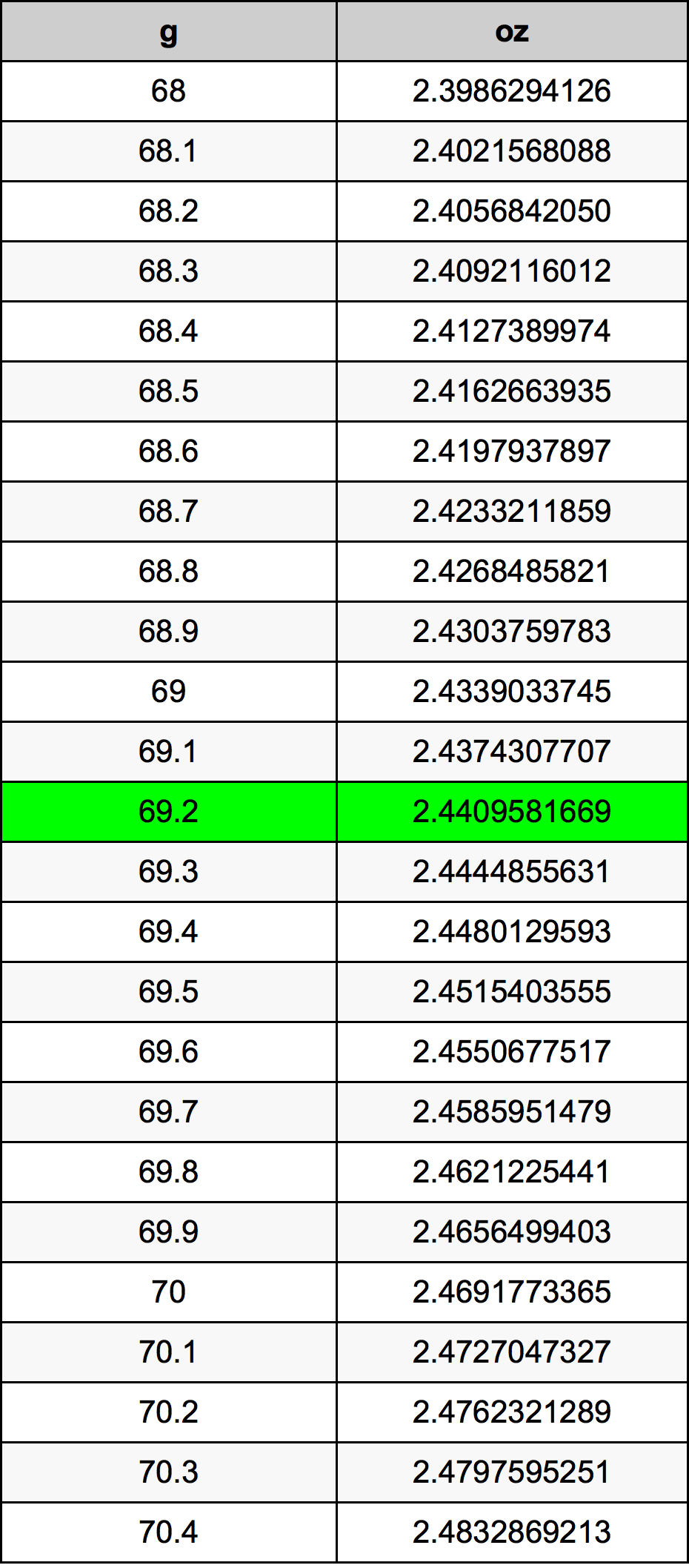 69.2 Gram konversi tabel