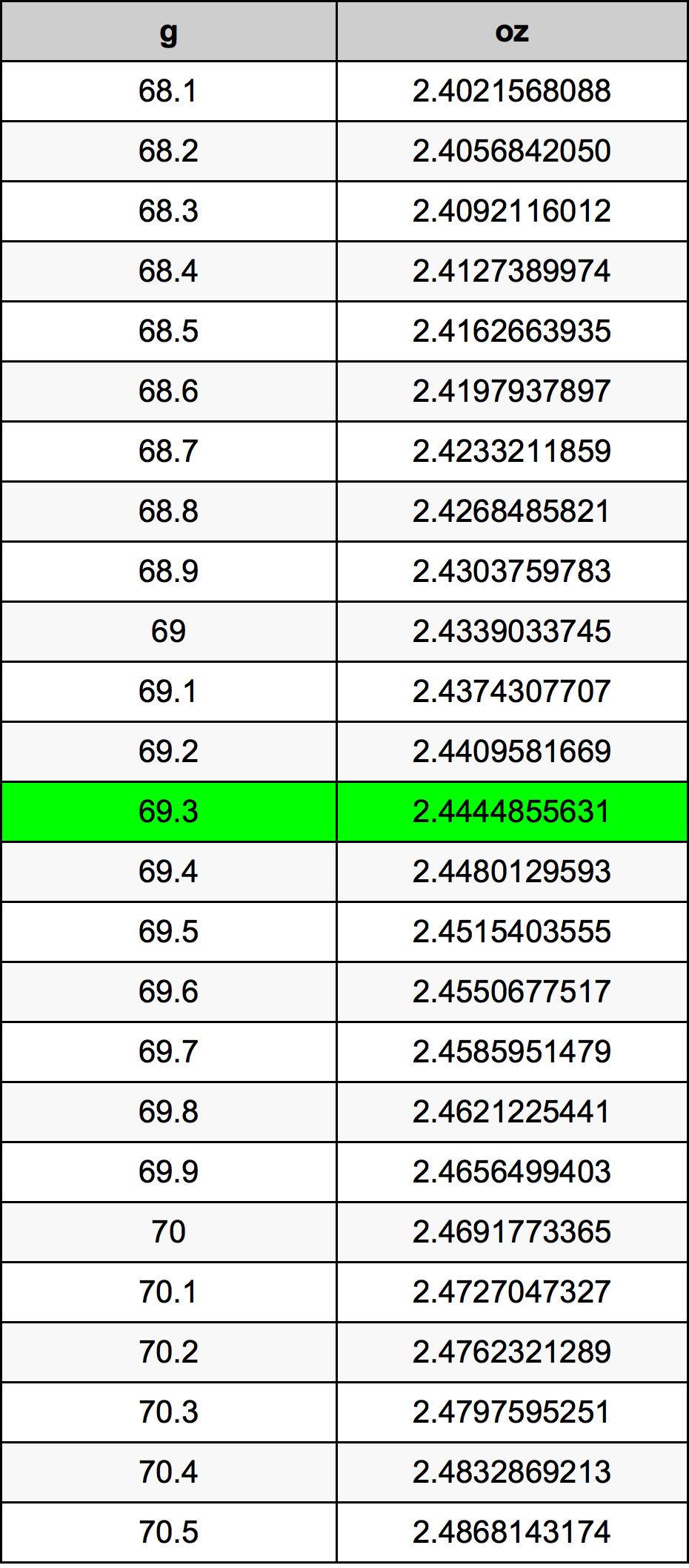69.3 Gramm átszámítási táblázat