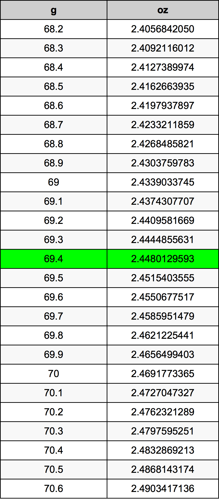 69.4 Gram konversi tabel