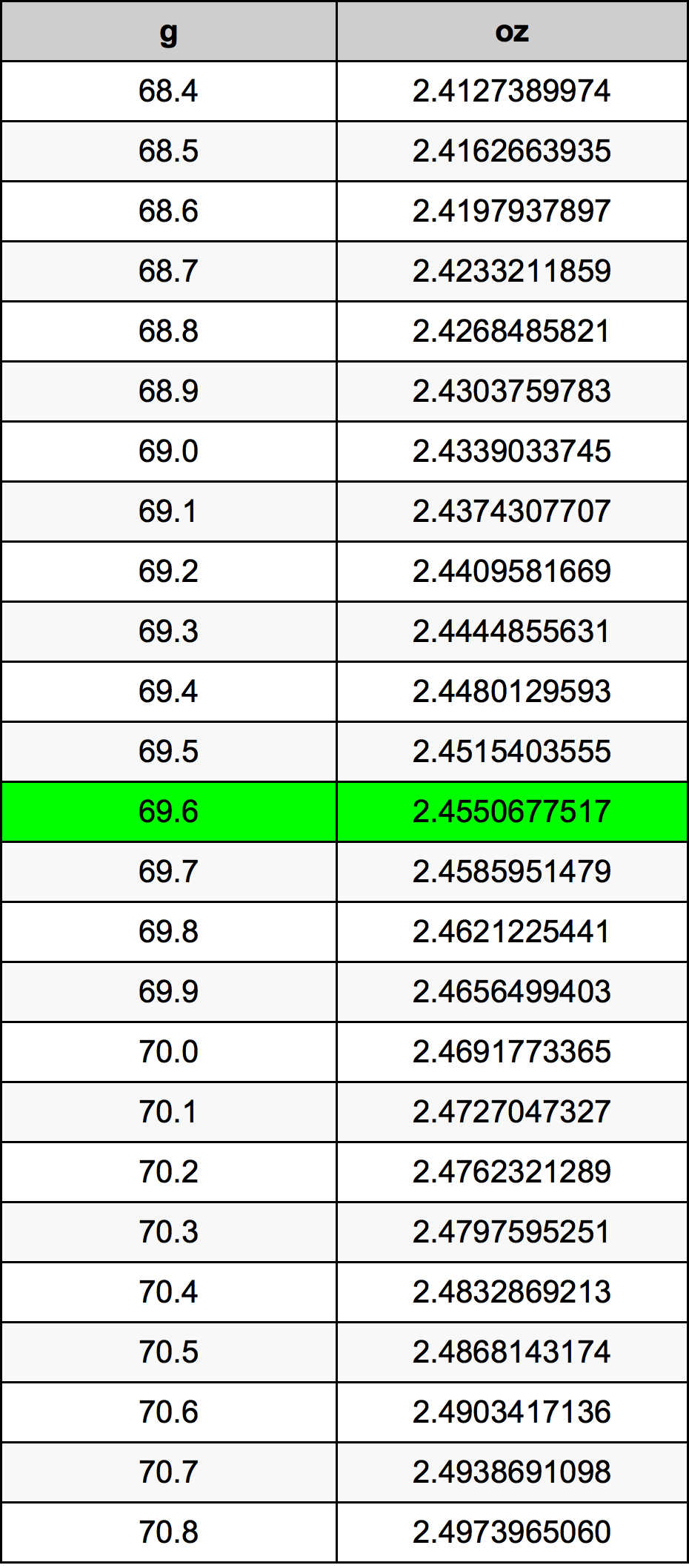 69.6 Gram konversi tabel