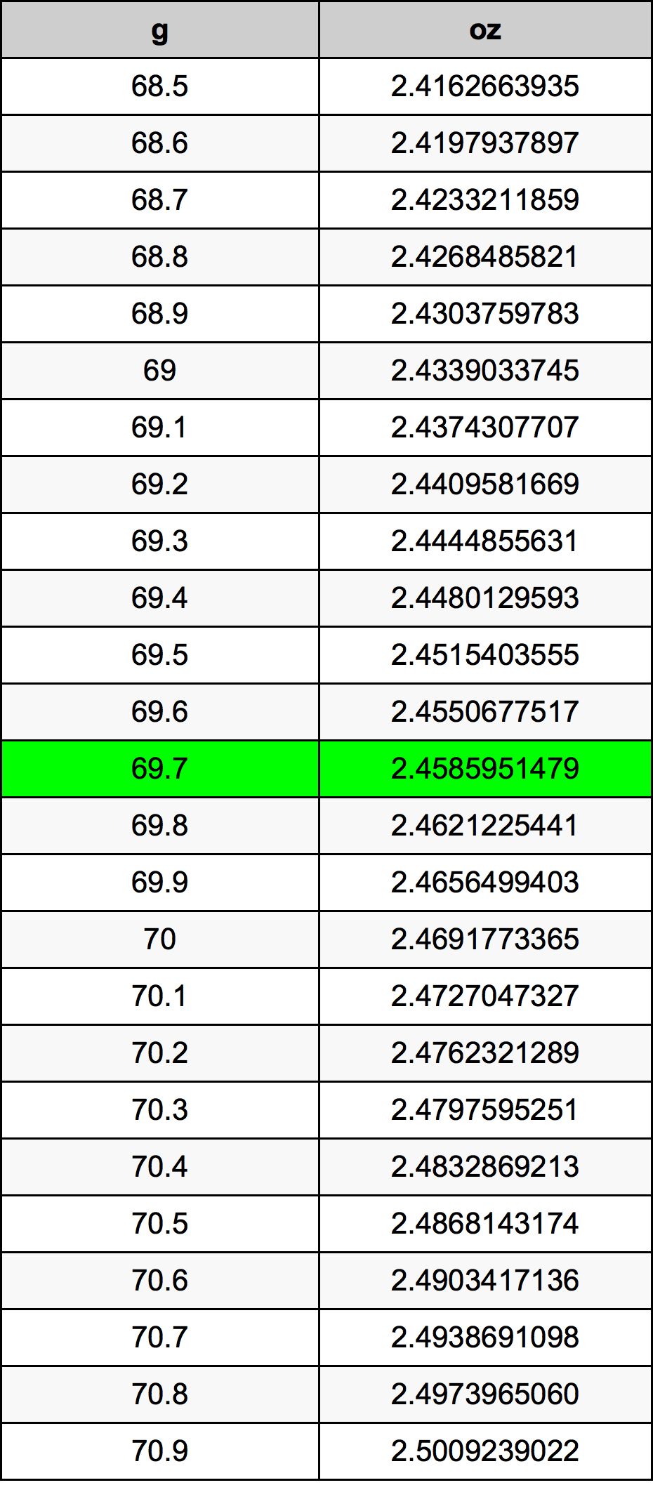 69.7 Gramma konverżjoni tabella