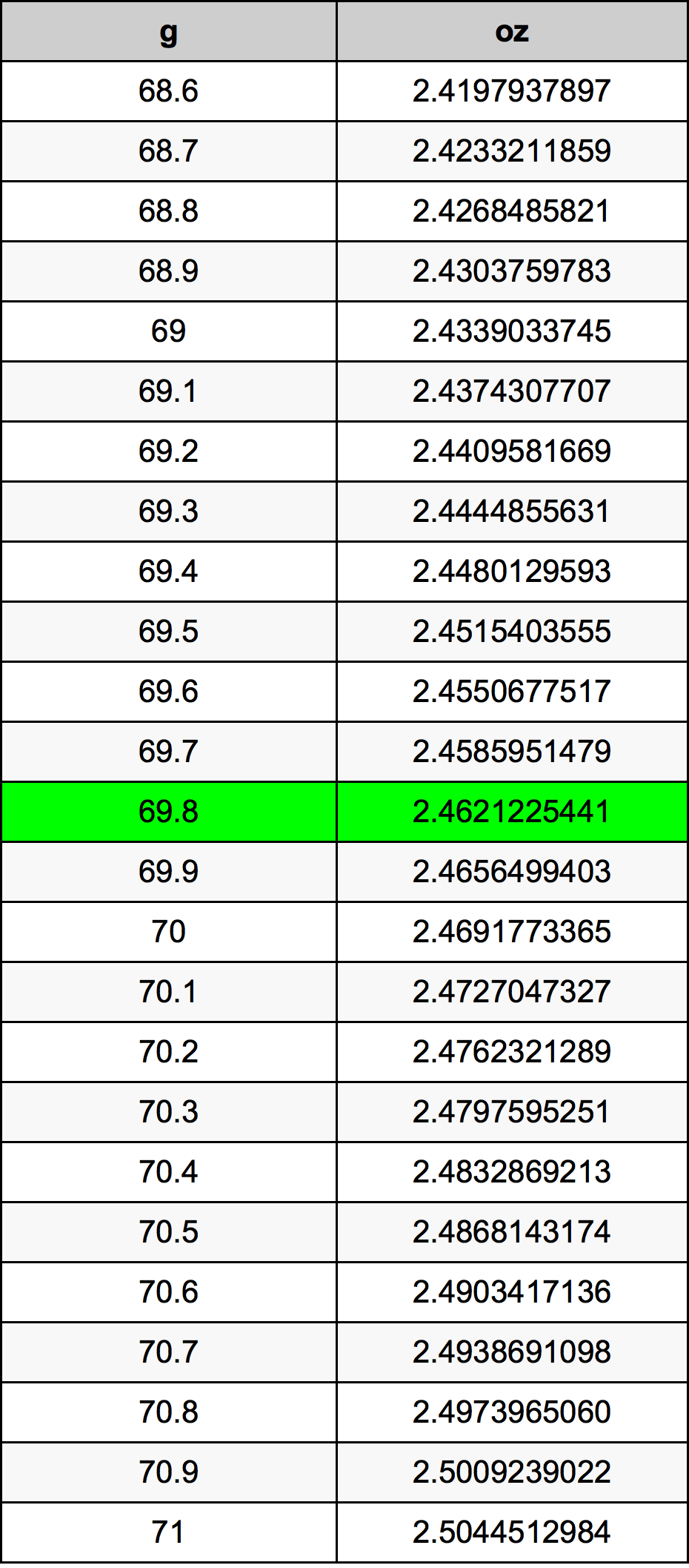 69.8 Gramm átszámítási táblázat
