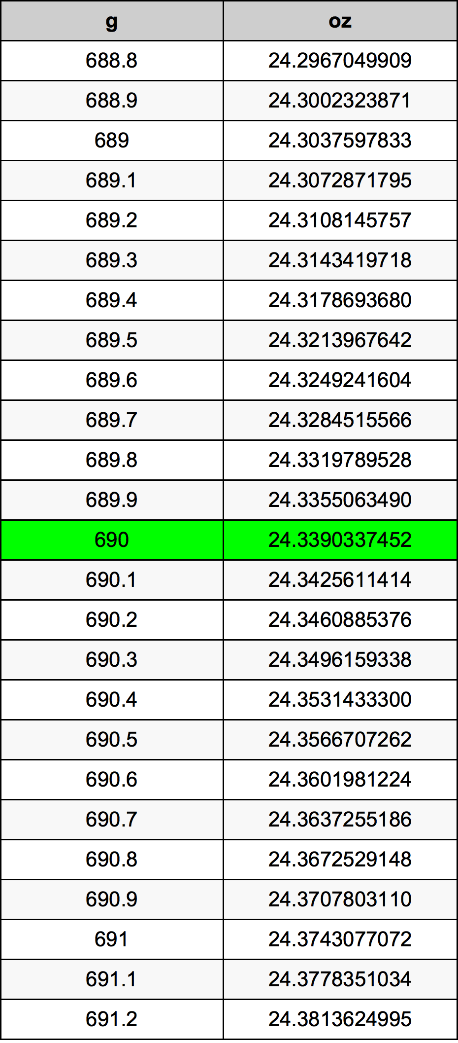 690 Gramma konverżjoni tabella