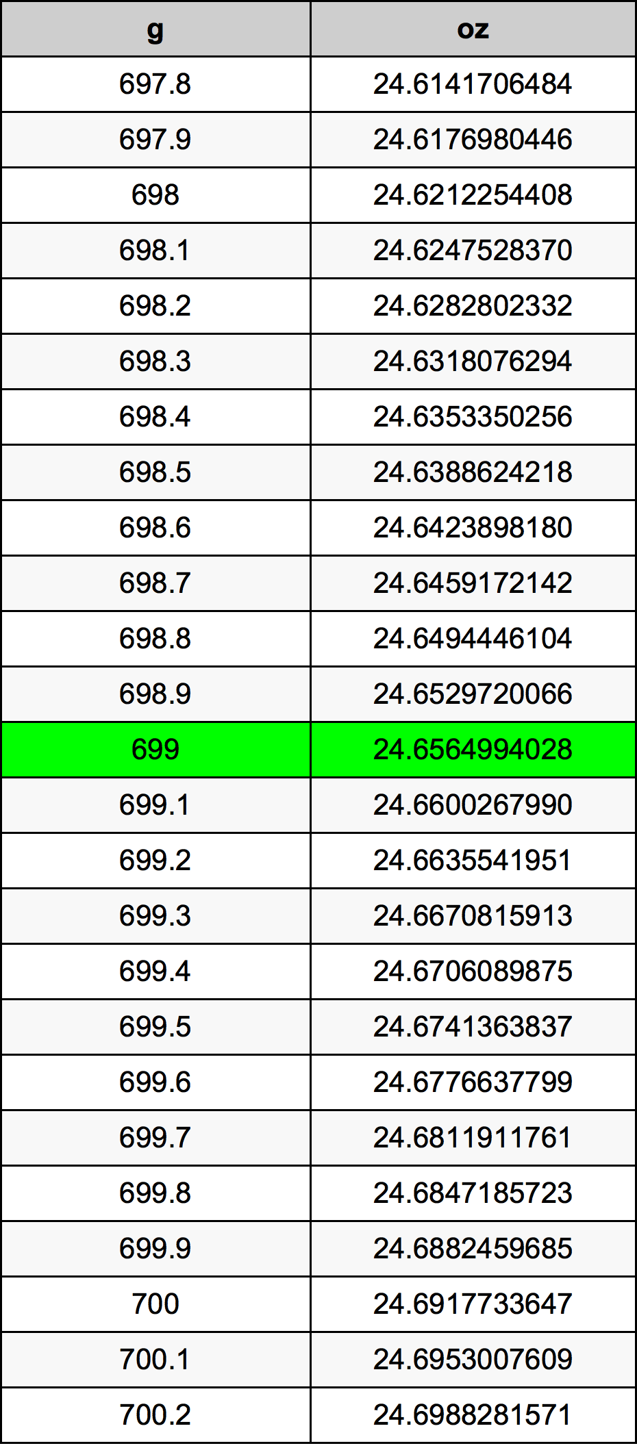 699 Грам Таблица за преобразуване