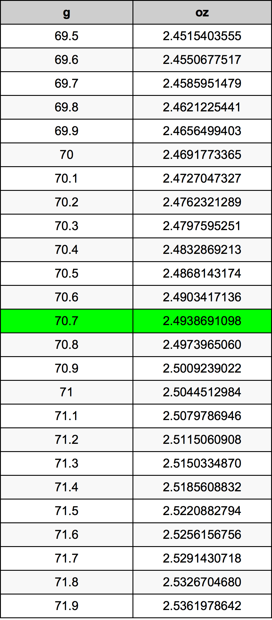 70.7 Gramma konverżjoni tabella