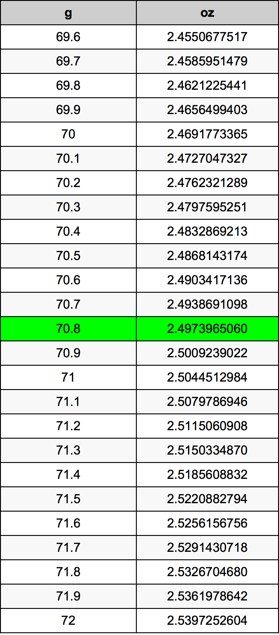 70.8 غرام جدول تحويل