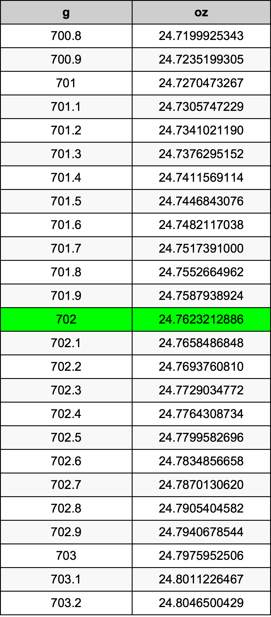 702 Gramma konverżjoni tabella