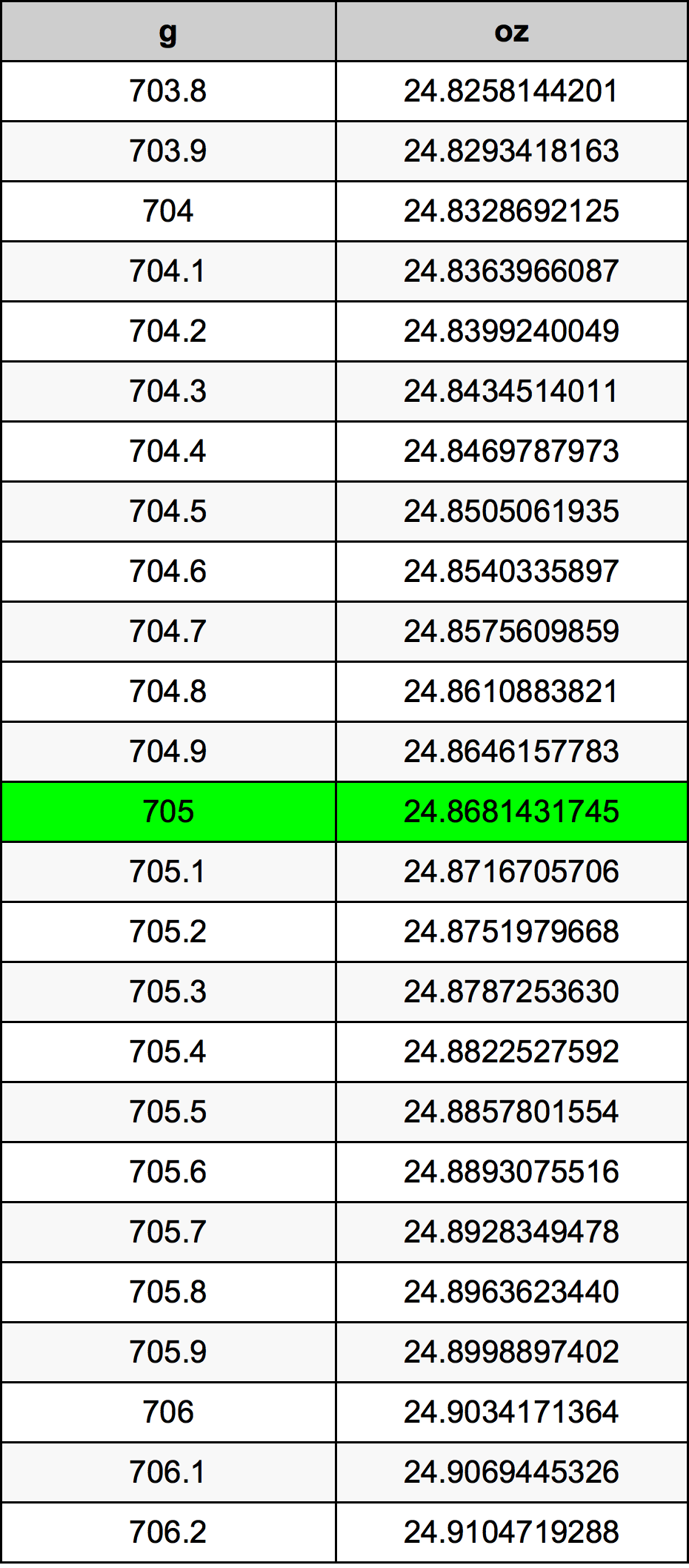 705 Gramma konverżjoni tabella
