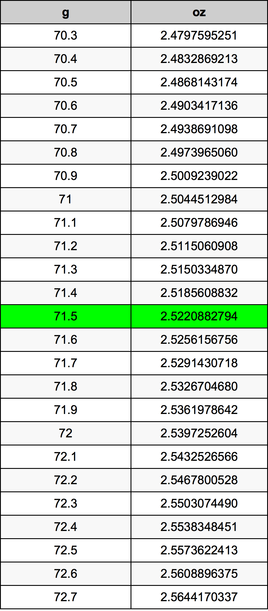 71.5 Gramm átszámítási táblázat