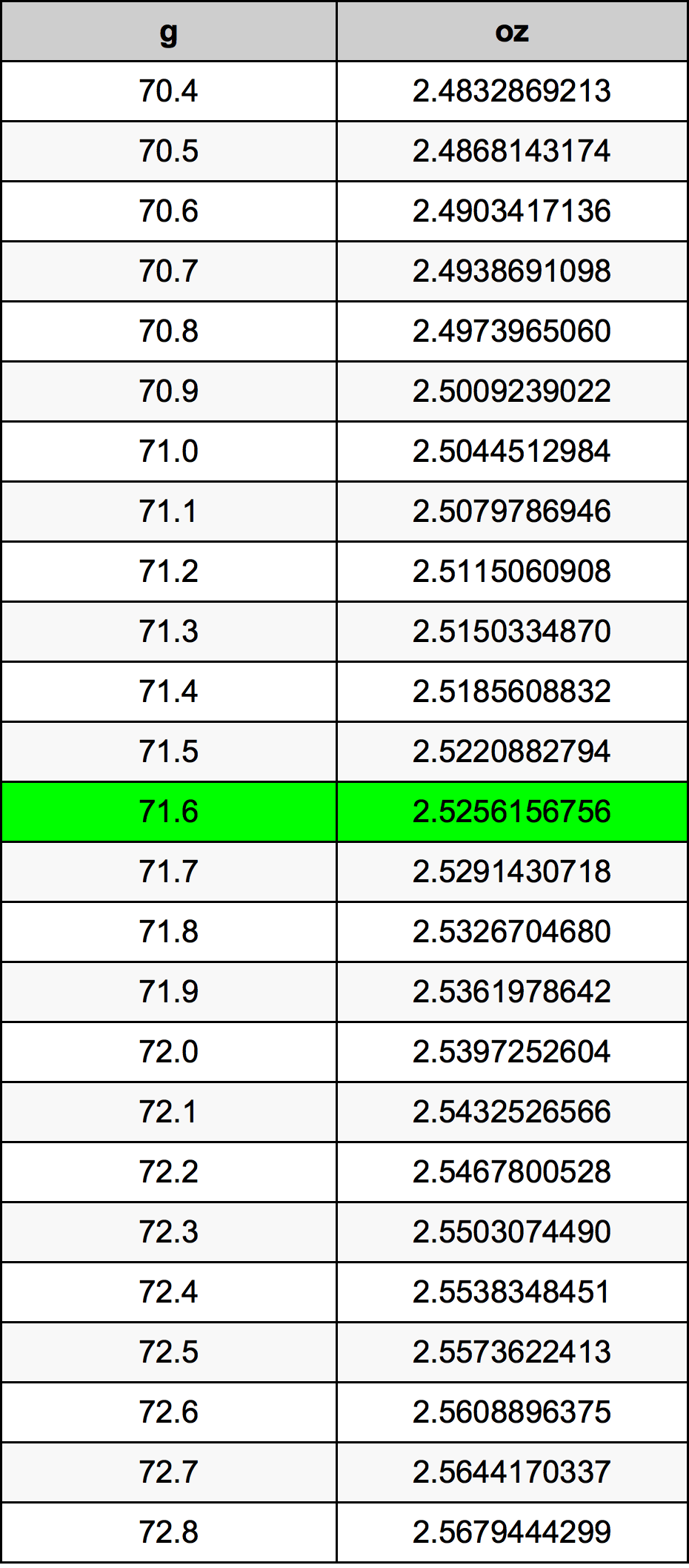 71.6 Gramma konverżjoni tabella