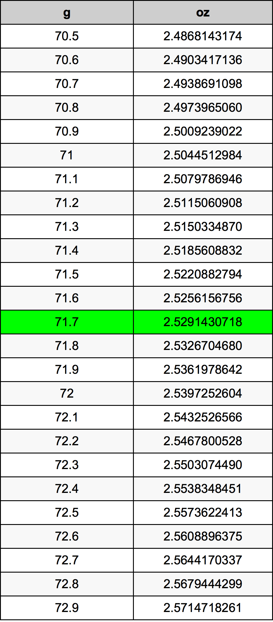 71.7 Грам Таблица за преобразуване
