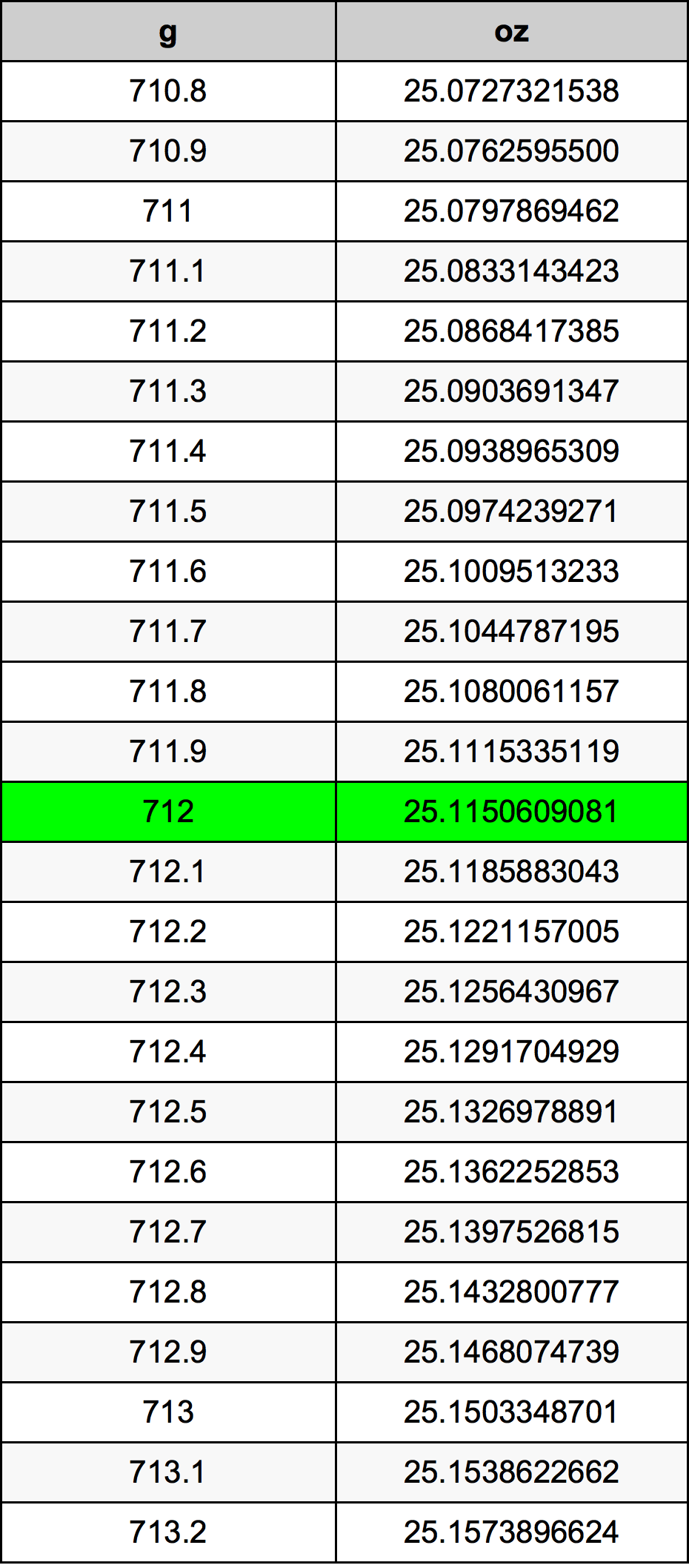 712 Грамм Таблица преобразования