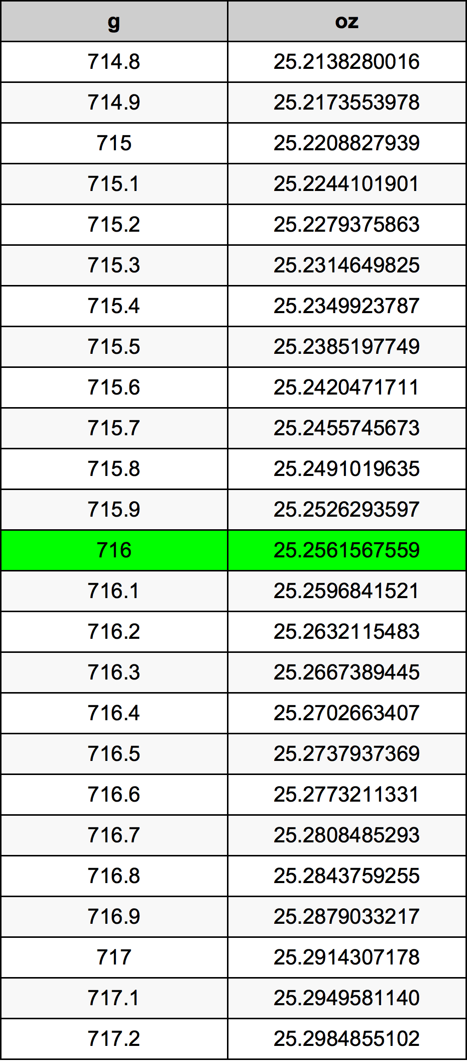 716 Gramma konverżjoni tabella
