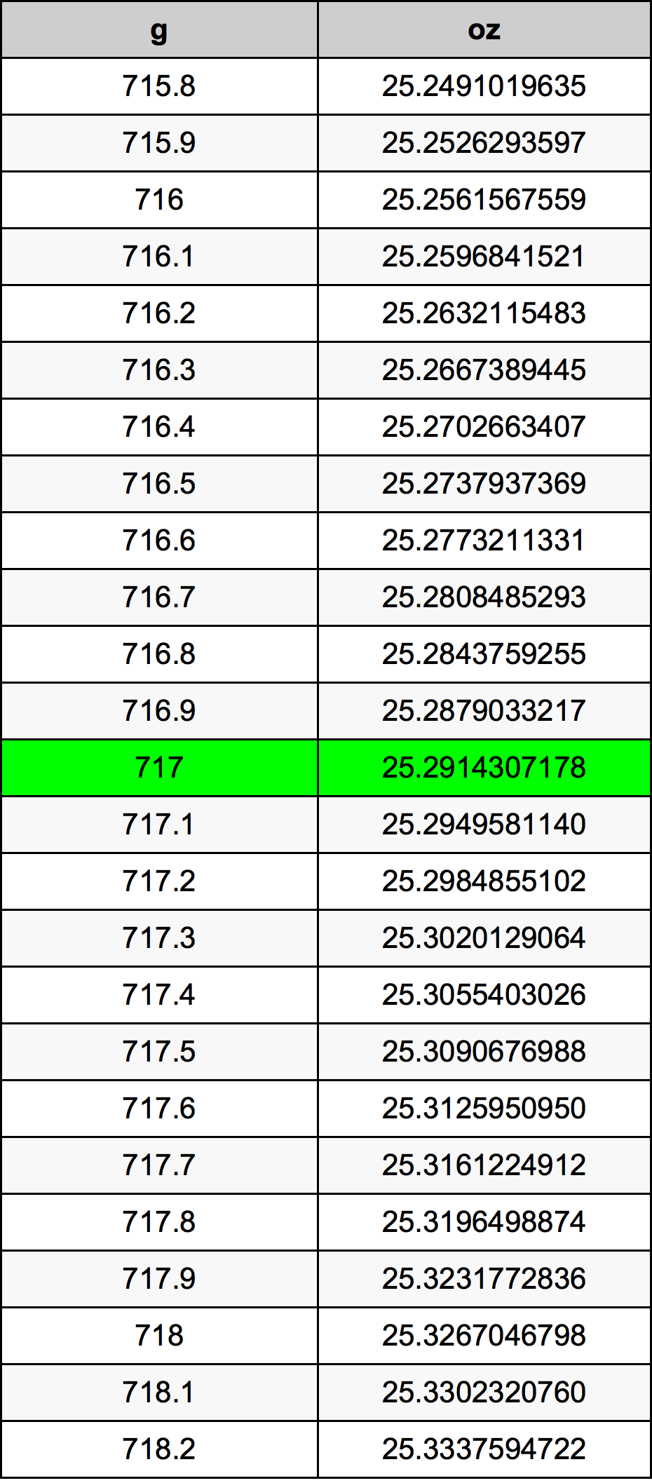 717 Gramma konverżjoni tabella