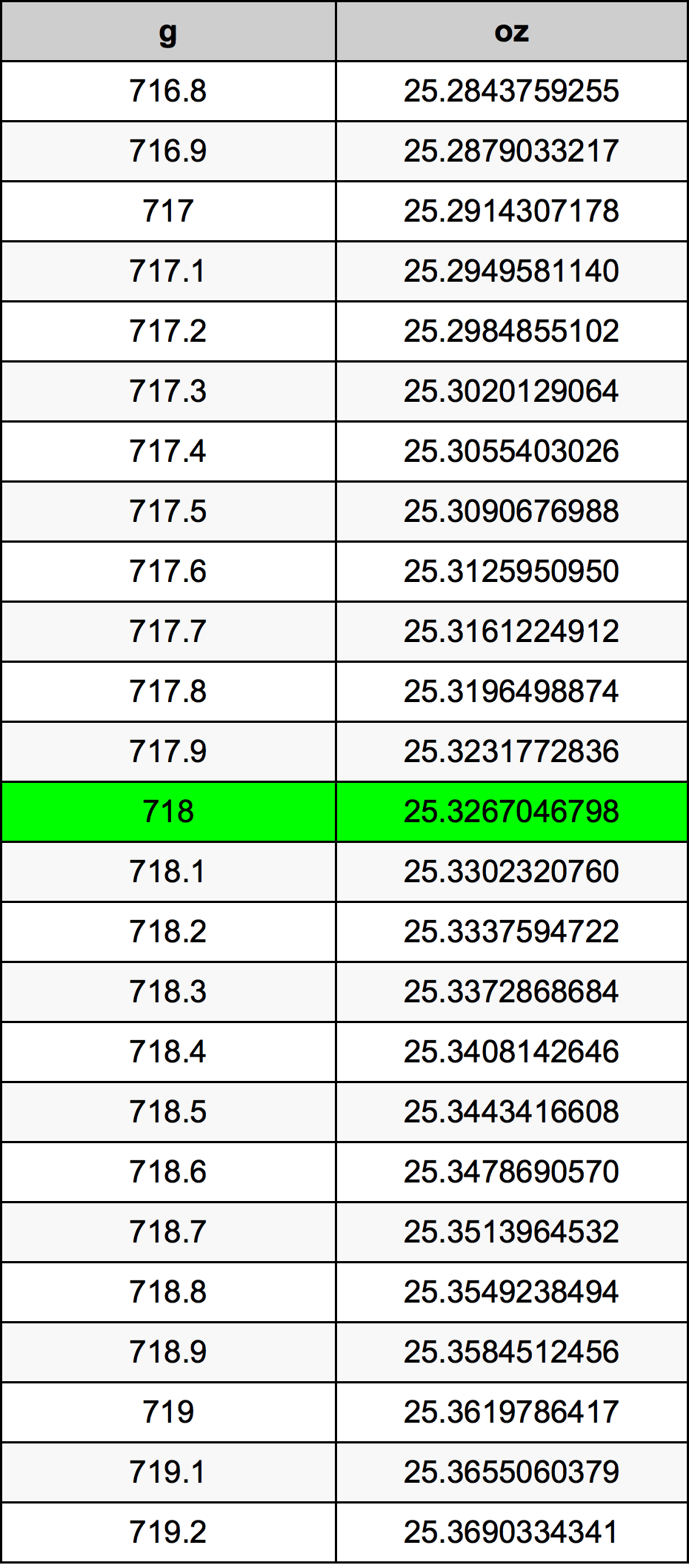718 غرام جدول تحويل