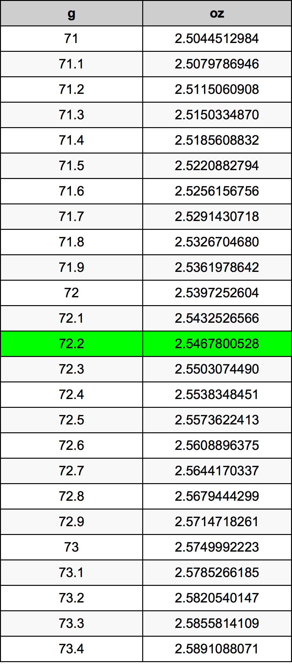 72.2 Gramma konverżjoni tabella